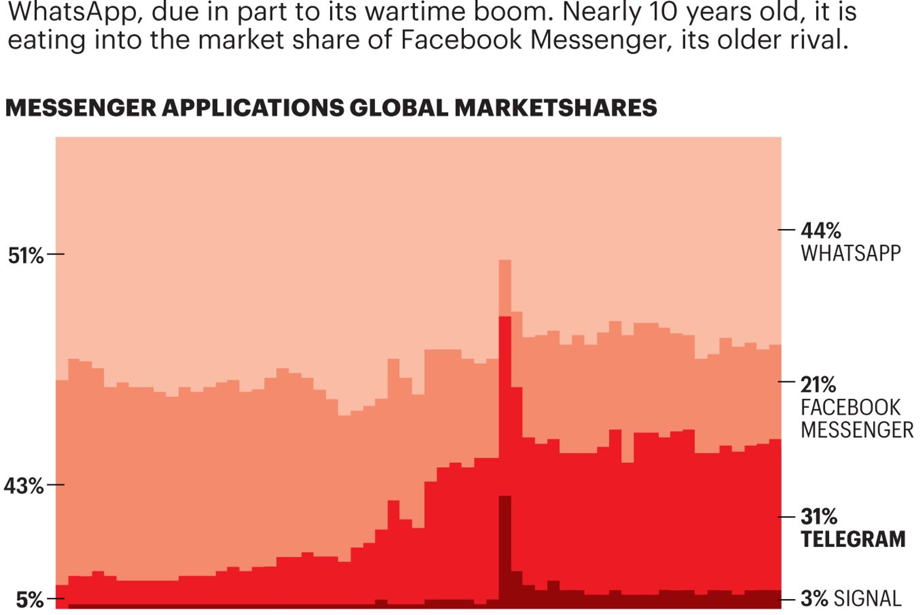 Telegram becomes the most popular cloud-based messaging app — Fortune