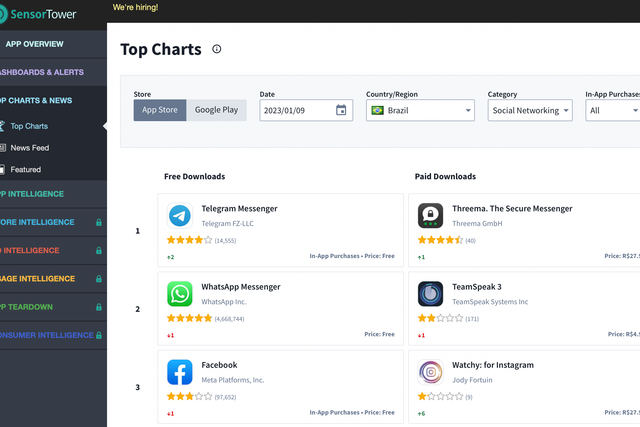 Telegram beated WhatsApp, Facebook, and Messenger in Brazil by the number of downloads