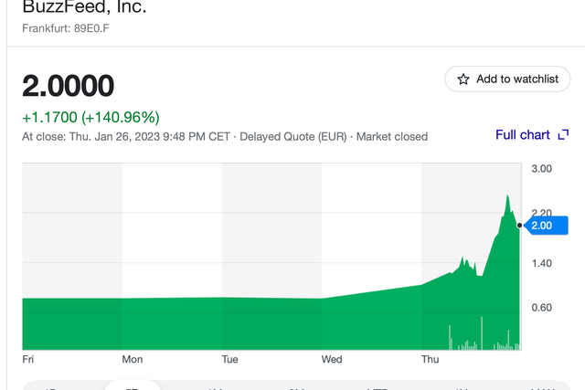 BuzzFeed said it will use ChatGPT to create content instead of writers — its stocks doubled