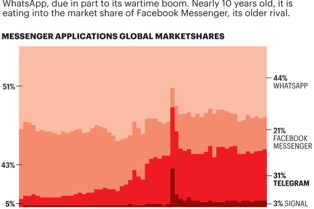 Telegram becomes the most popular cloud-based messaging app — Fortune